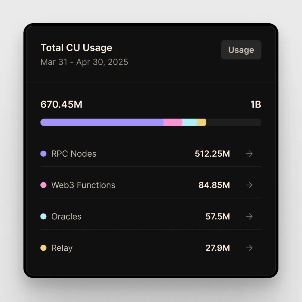 Gelato compute usage dashboard